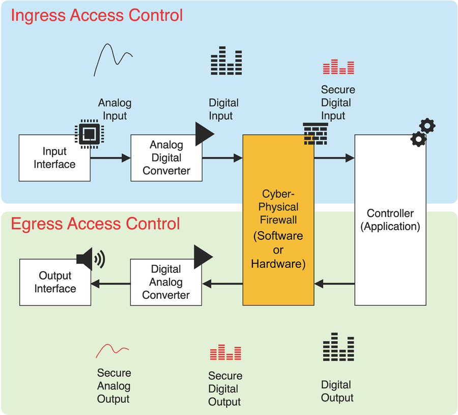 CPFW の概要：入力側 (Ingress) と出力側 (Egress) のアクセス制御